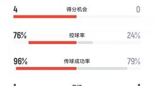 差距悬殊！巴黎vs皇马半场数据：巴黎12脚射门76%控球率，皇马4射