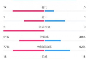 大发官网|大发体育|大发娱乐场|dafabet中国|大发体育官方网站|www.dfa678.com-玉昆1-1亚泰全场数据：玉昆进攻效率低下，17次射门仅1次射正